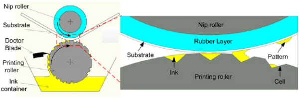 Schematic-of-the-R2R-gravure-printing-process-a-overall-configuration-of-printing